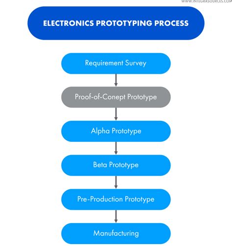 electronic prototype manufacturing|electronics manufacturing process.
